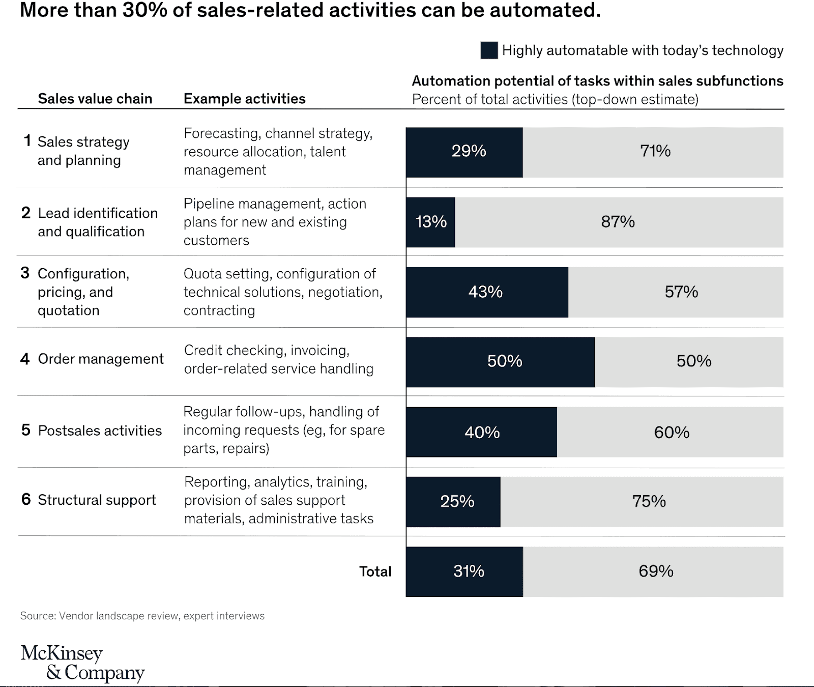 McKinsey lead generation funnel research