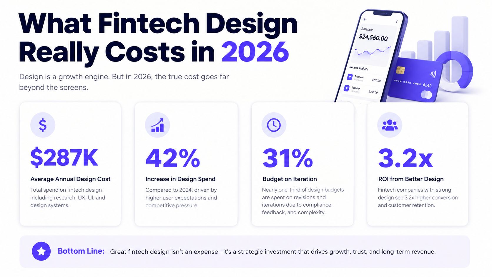 An infographic showing statistics for fintech design costs, budget increases, iteration percentages, and ROI projections for 2026.