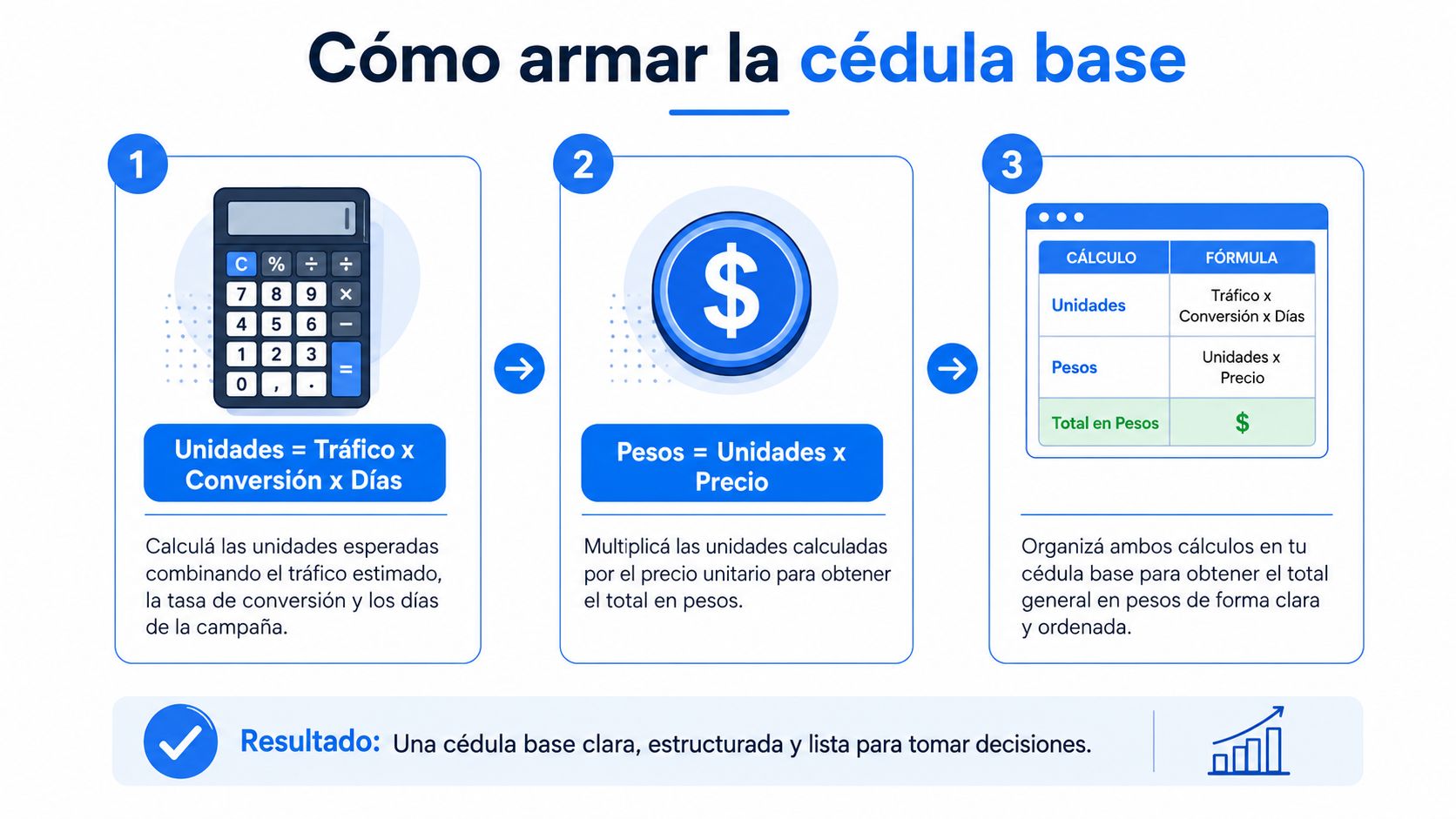 Infografía sobre cómo calcular un presupuesto de ventas básico usando tráfico, conversión y precio unitario.
