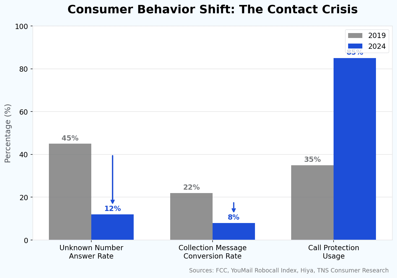 Bar chart showing decline in traditional contact effectiveness