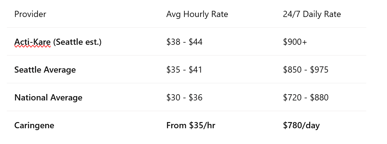 Seattle vs National Costs