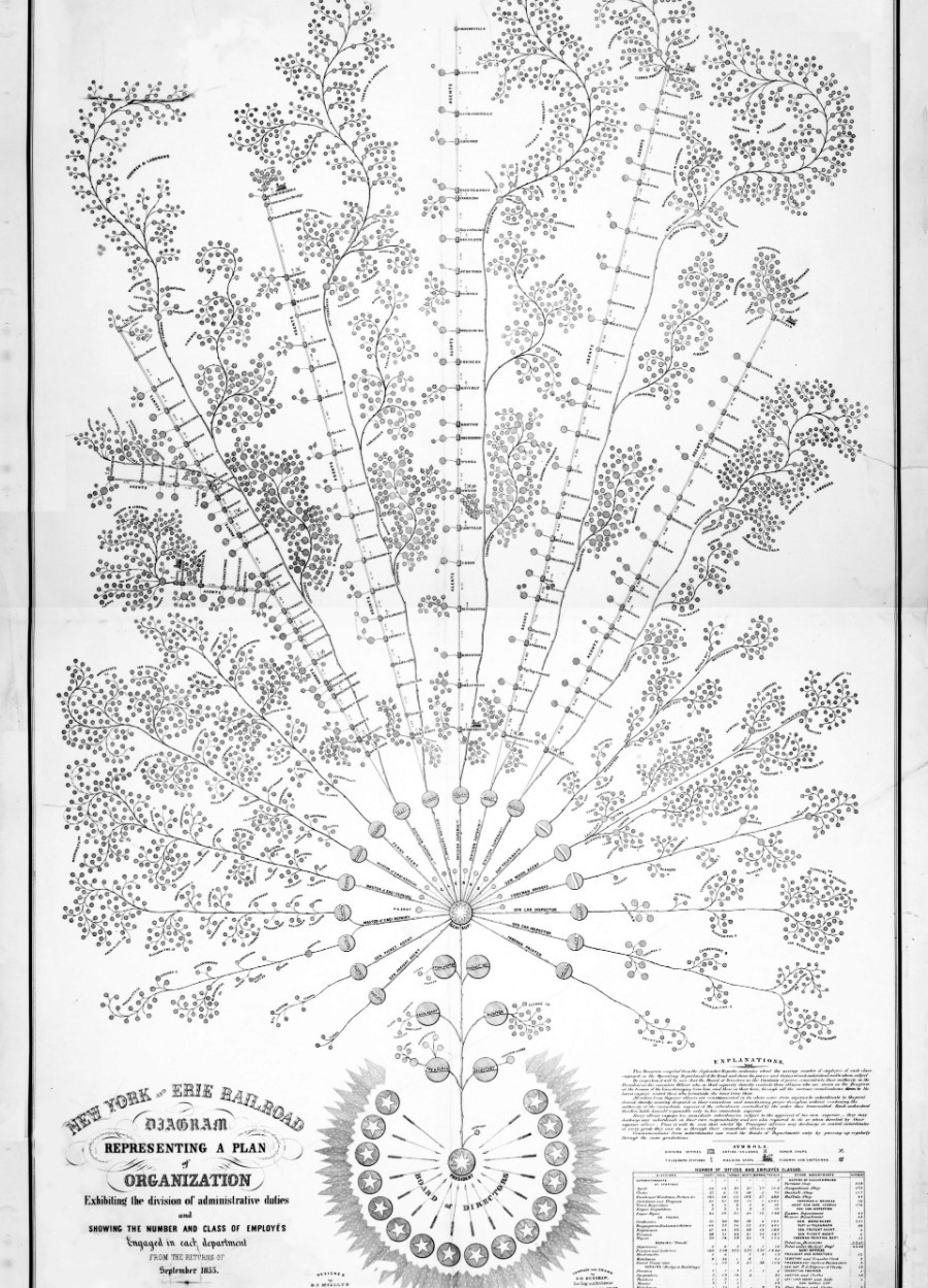 The first organization chart, New York, 1855