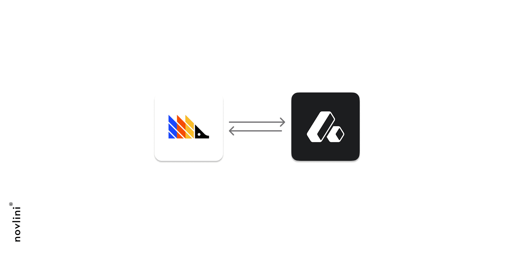Diagram showing an integration between PostHog and Attio, represented by their logos connected with two-way arrows, indicating data synchronization. Novlini logo appears vertically on the left side.
