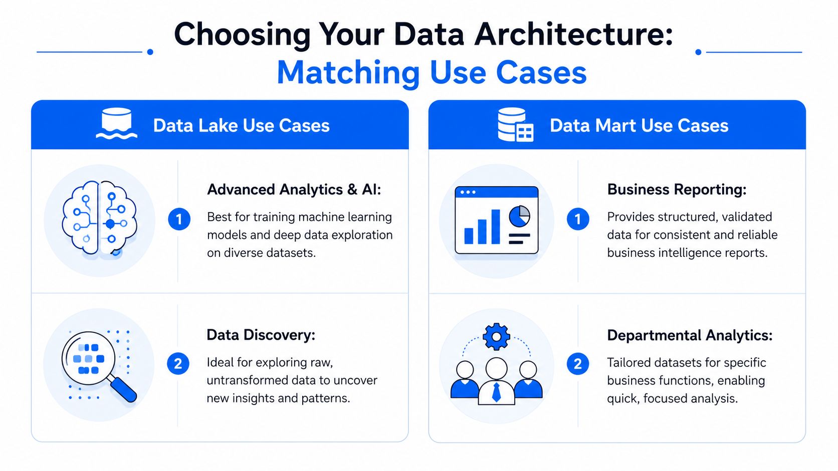 A comparison chart outlining the distinct use cases for data lakes and data marts in architecture.
