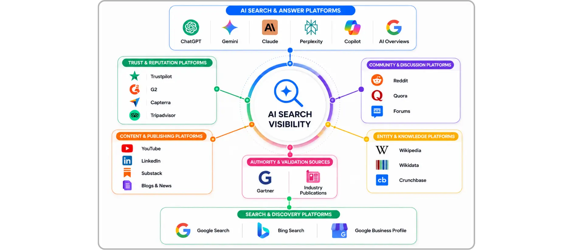 Pillars of the AI Search Visibility Ecosystem