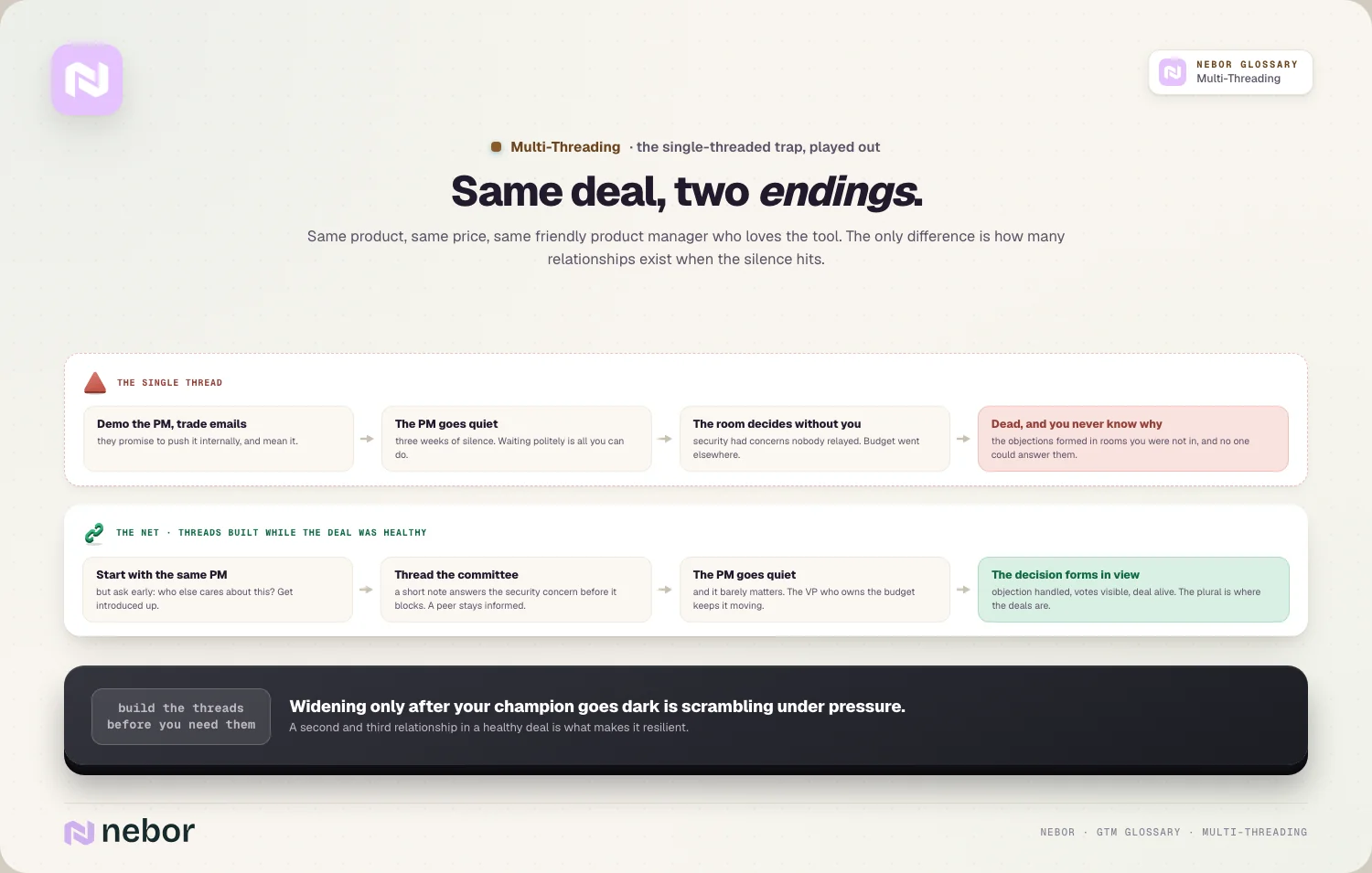 Same deal, two endings: the single thread dies in silence, the net survives the quiet champion