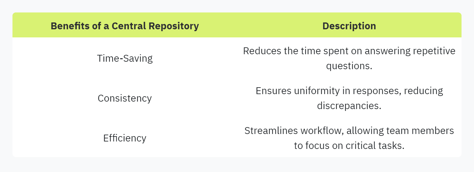 Table displaying: Benefits of a Central Repository, Description, Time-Saving, Reduces the time spent on answering repetitive questions.Consistency, Ensures uniformity in responses, reducing discrepancies.Efficiency, Streamlines workflow, allowing team members to focus on critical tasks.