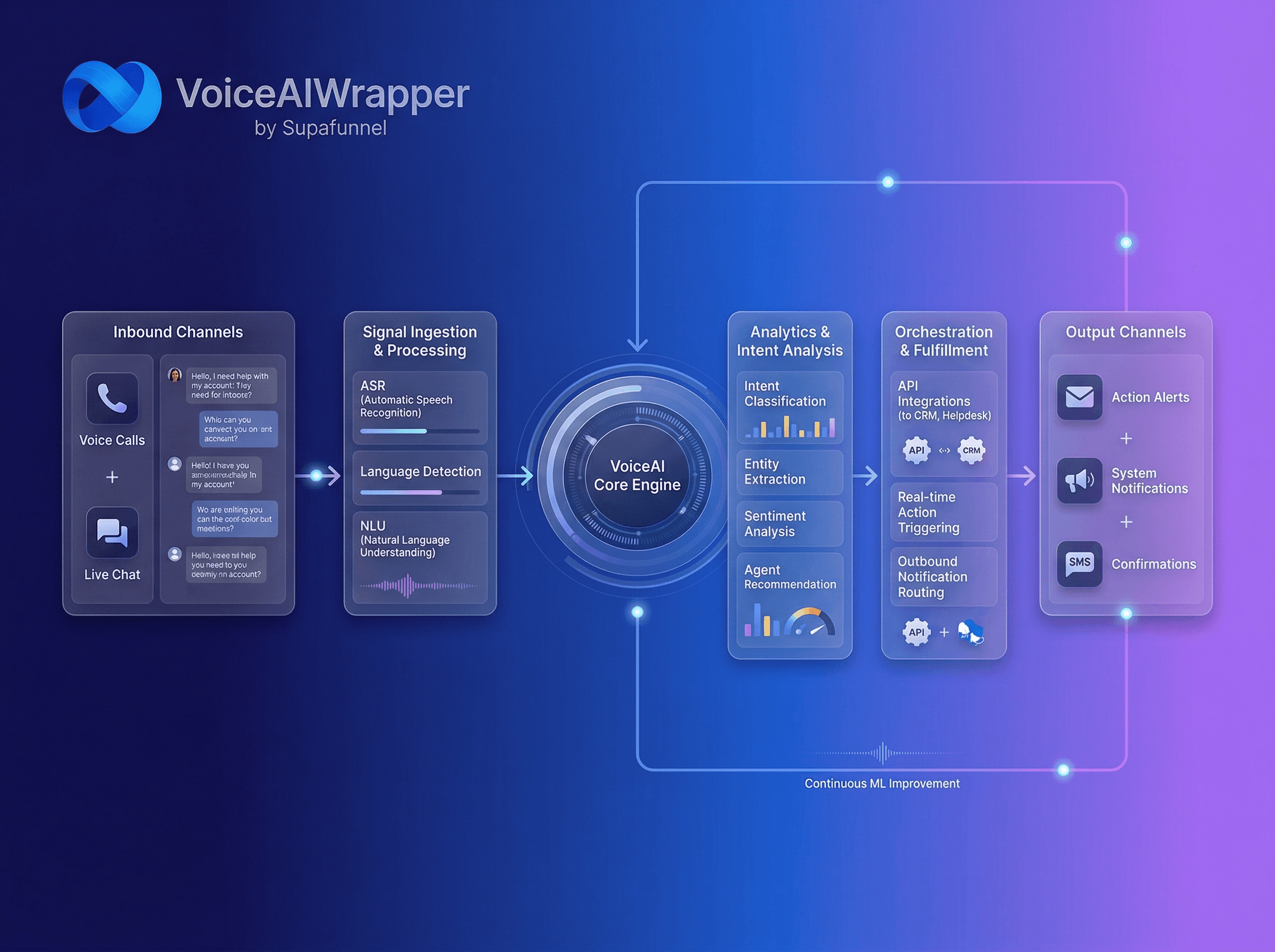 AI chat voice agent platform dashboard connecting Vapi and ElevenLabs providers with customizable voice personality and low-latency AI responses in VoiceAIWrapper.