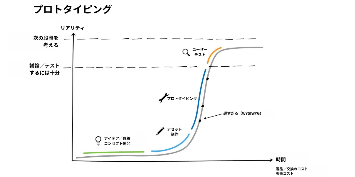 プロトタイピング
