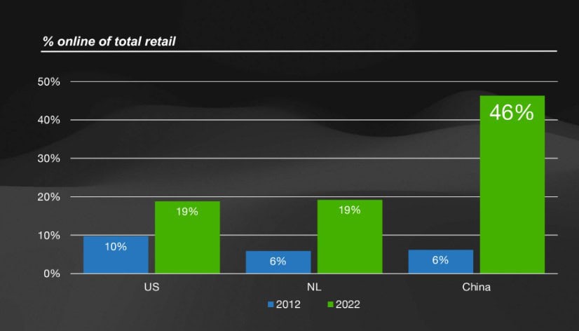 graphc showing online sales account for nearly 46% of all retail in China, compared to about 19% in the US and just 15% in Europe.