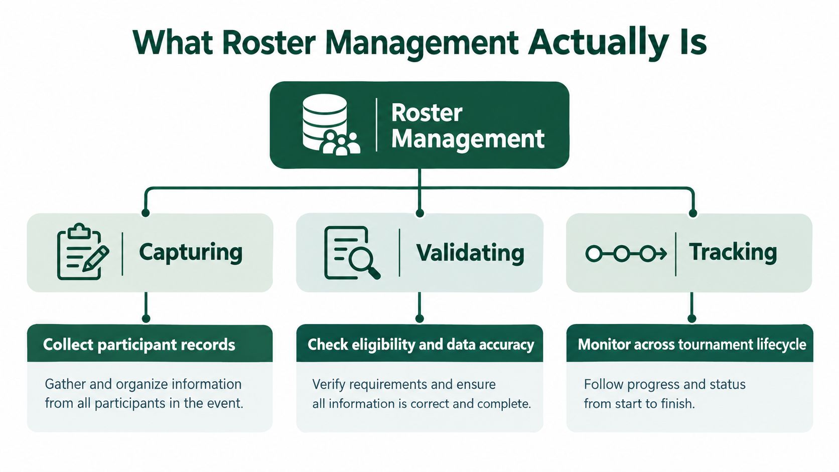 A diagram illustrating the three core pillars of roster management: capturing, validating, and tracking participant data.