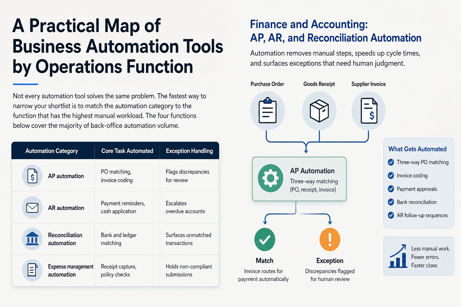 Illustration for A Practical Map of Business Automation Tools by Operations Function