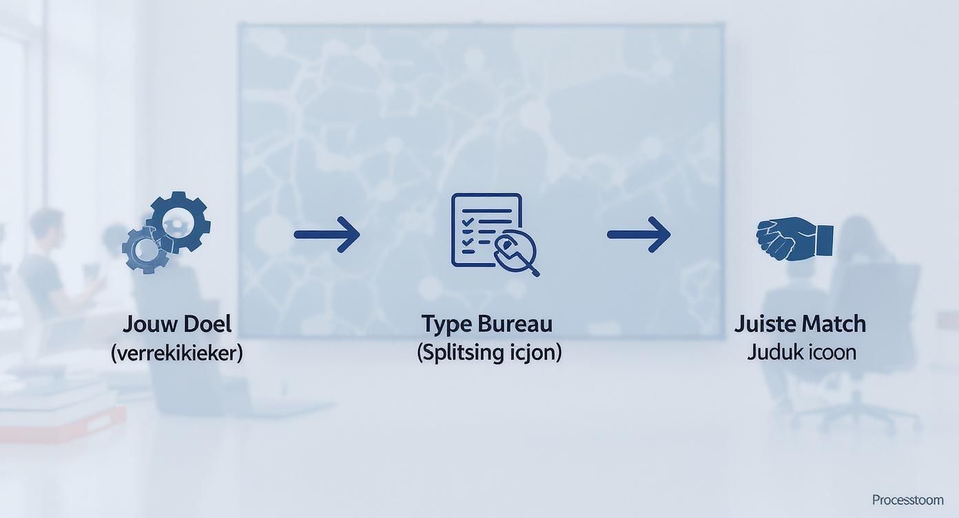 Een visueel procesoverzicht: van doelen (tandwielen) via een bureau (document/zoek) naar de juiste match (handdruk).