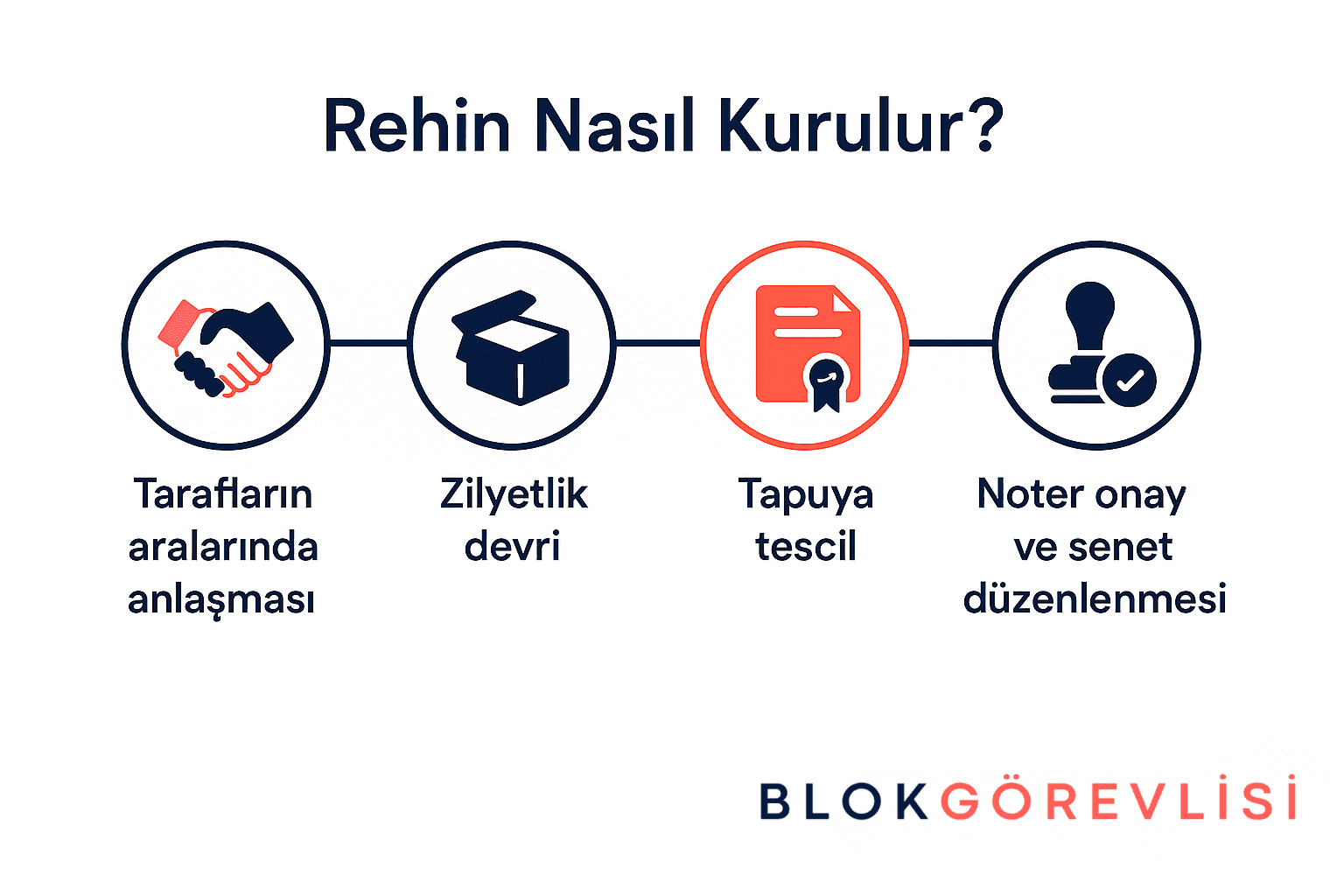 Rehin Nasıl Kurulur?