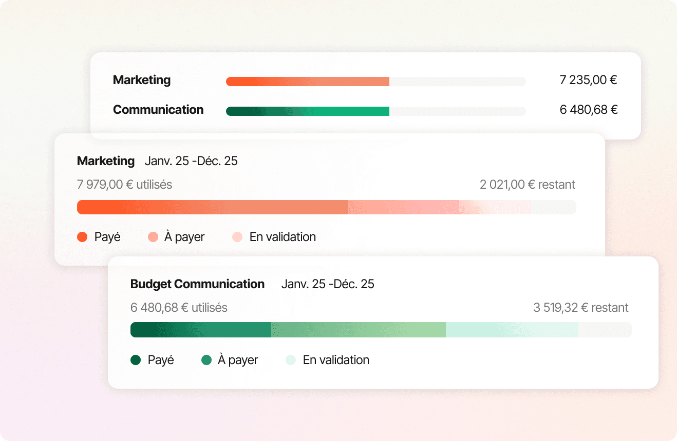 Tableau de bord Libeo avec état du budget selon les catégories