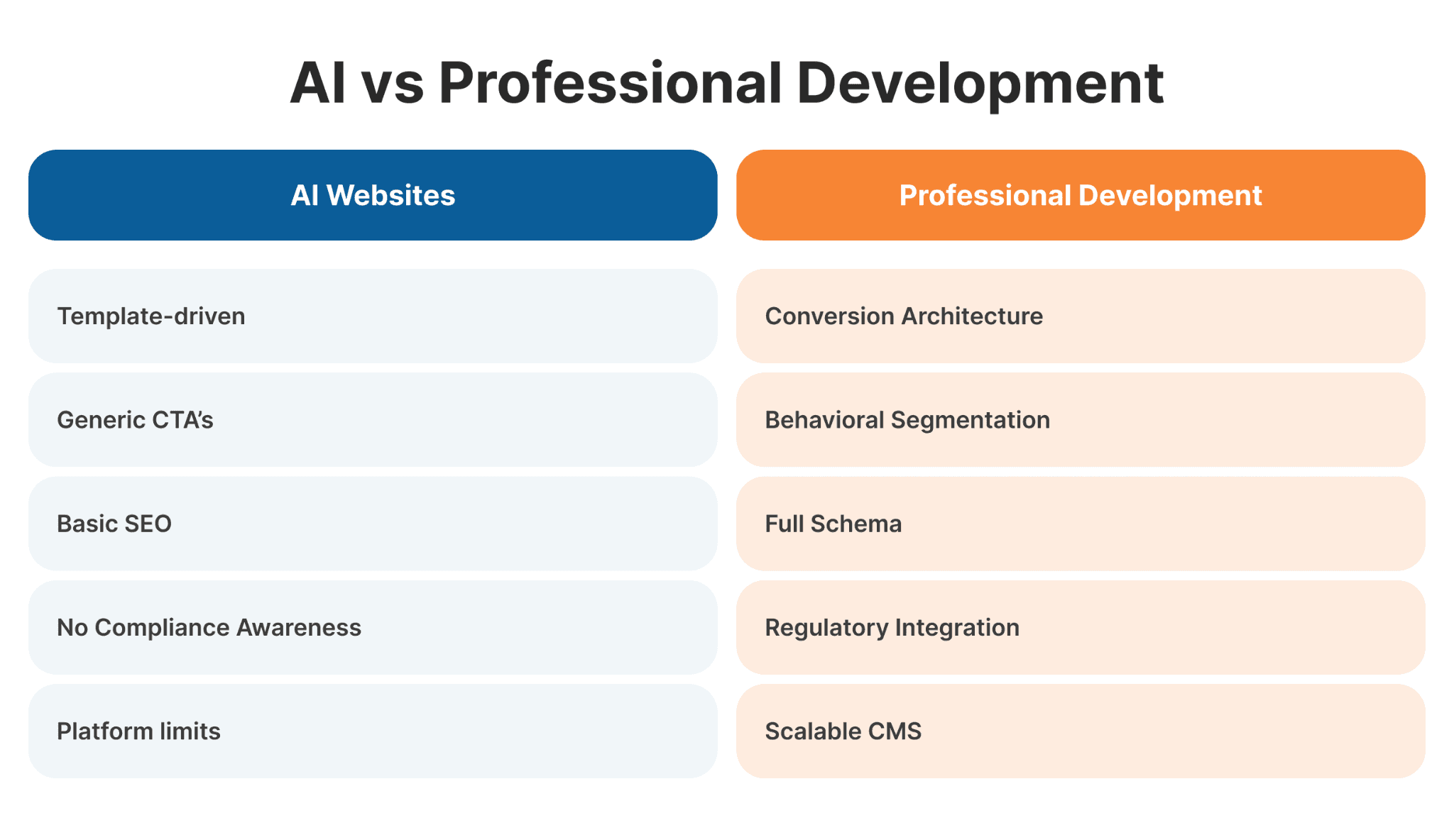AI vs professional web development comparison: templates vs conversion architecture, SEO, compliance, and scalable CMS.