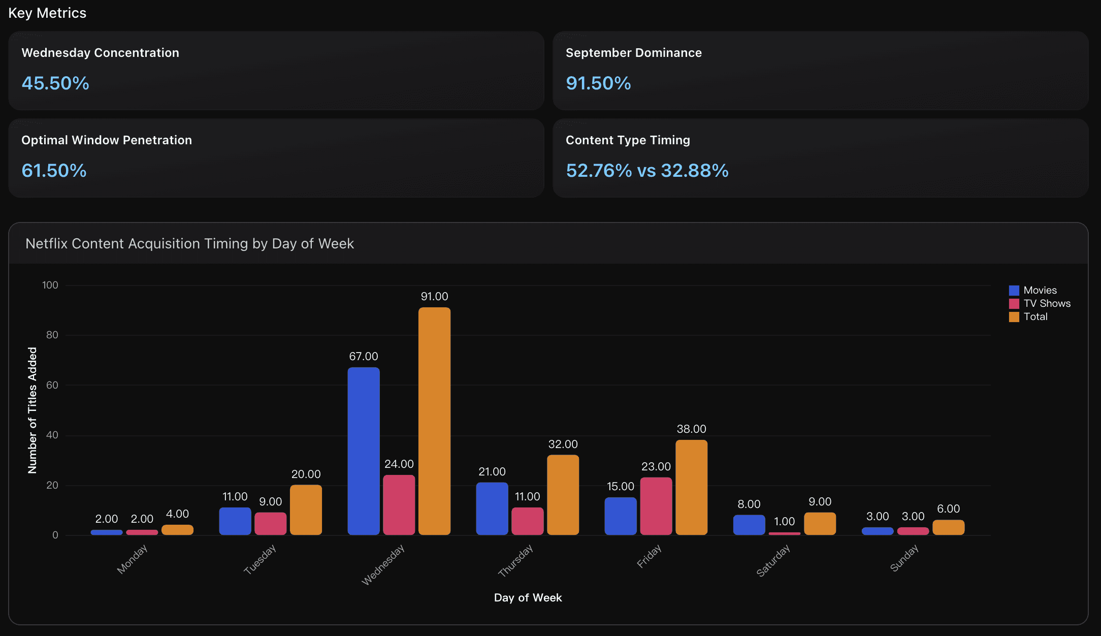 Netflix's Release Timing Optimization