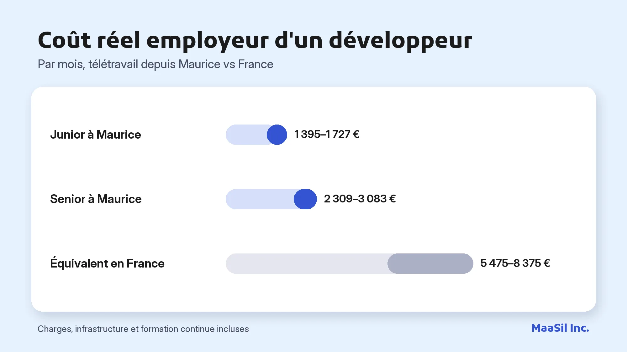 Graphique du coût réel d'un développeur : 1 395–1 727 € pour un junior à Maurice, 2 309–3 083 € pour un senior, 5 475–8 375 € en France