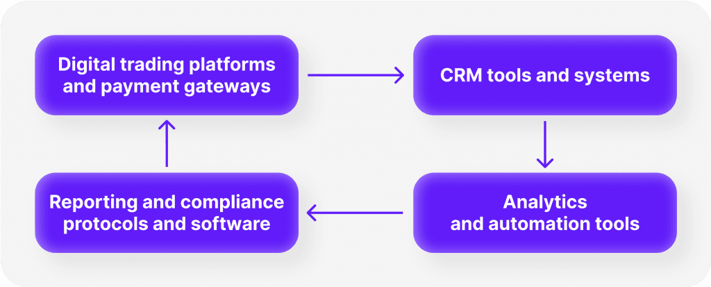 Essential Factors For Forex Digital Platforms