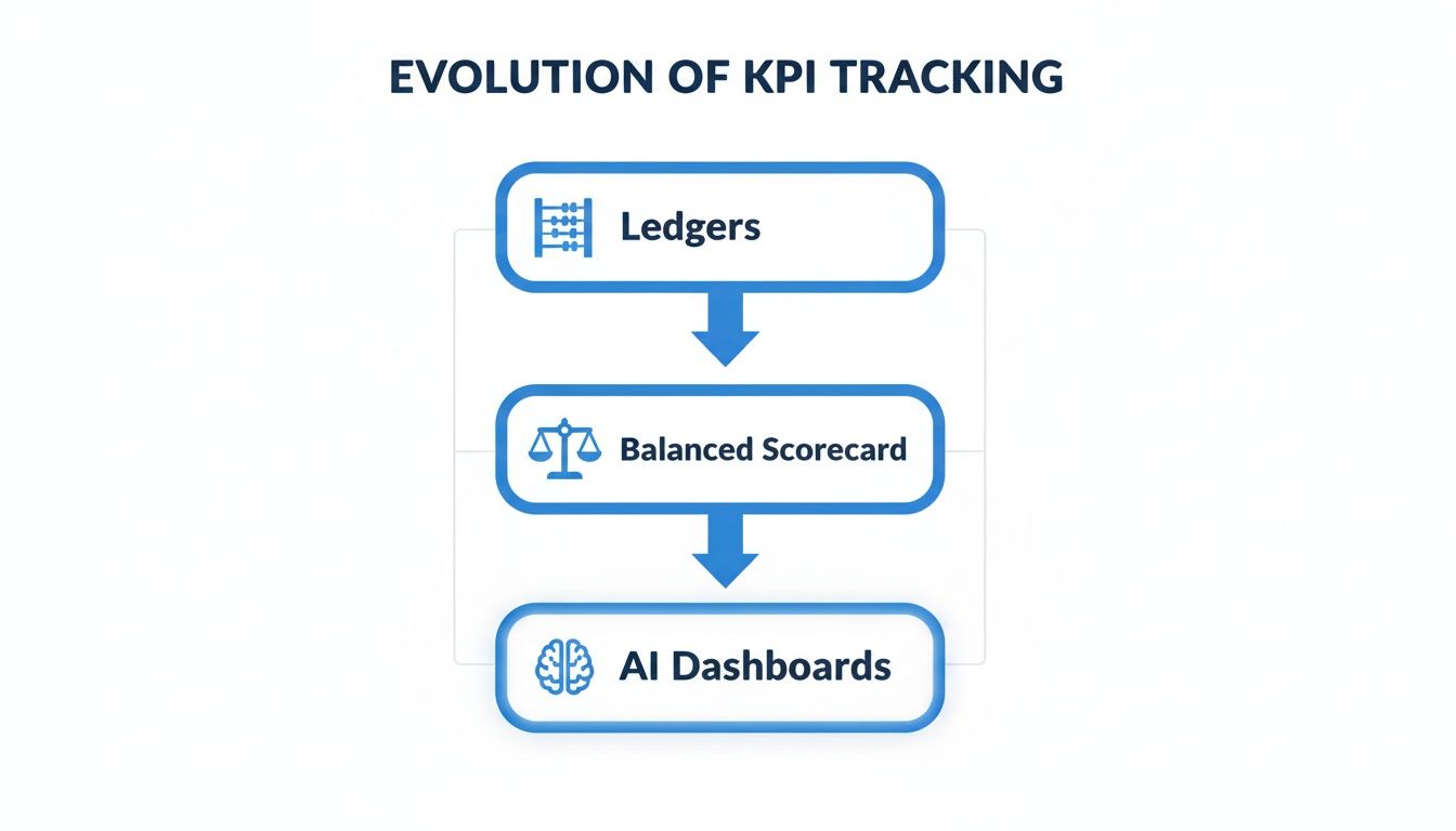 A flowchart showing the evolution of KPI tracking from ledgers to balanced scorecards and AI dashboards.
