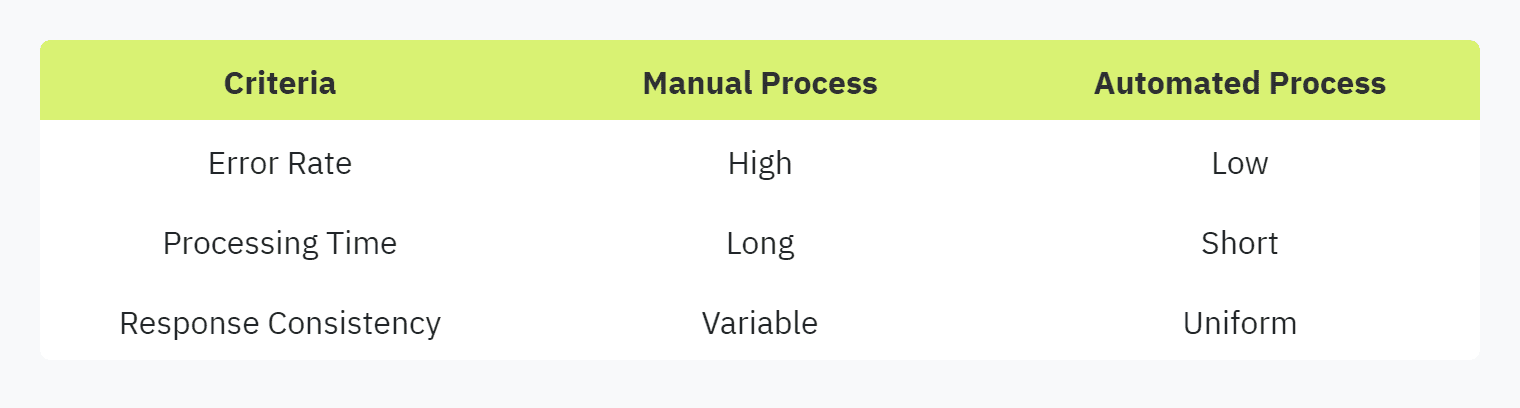 Table displaying: Criteria, Manual Process, Automated Process, Error Rate, High, Low, Processing Time, Long, Short, Response Consistency, Variable, Uniform