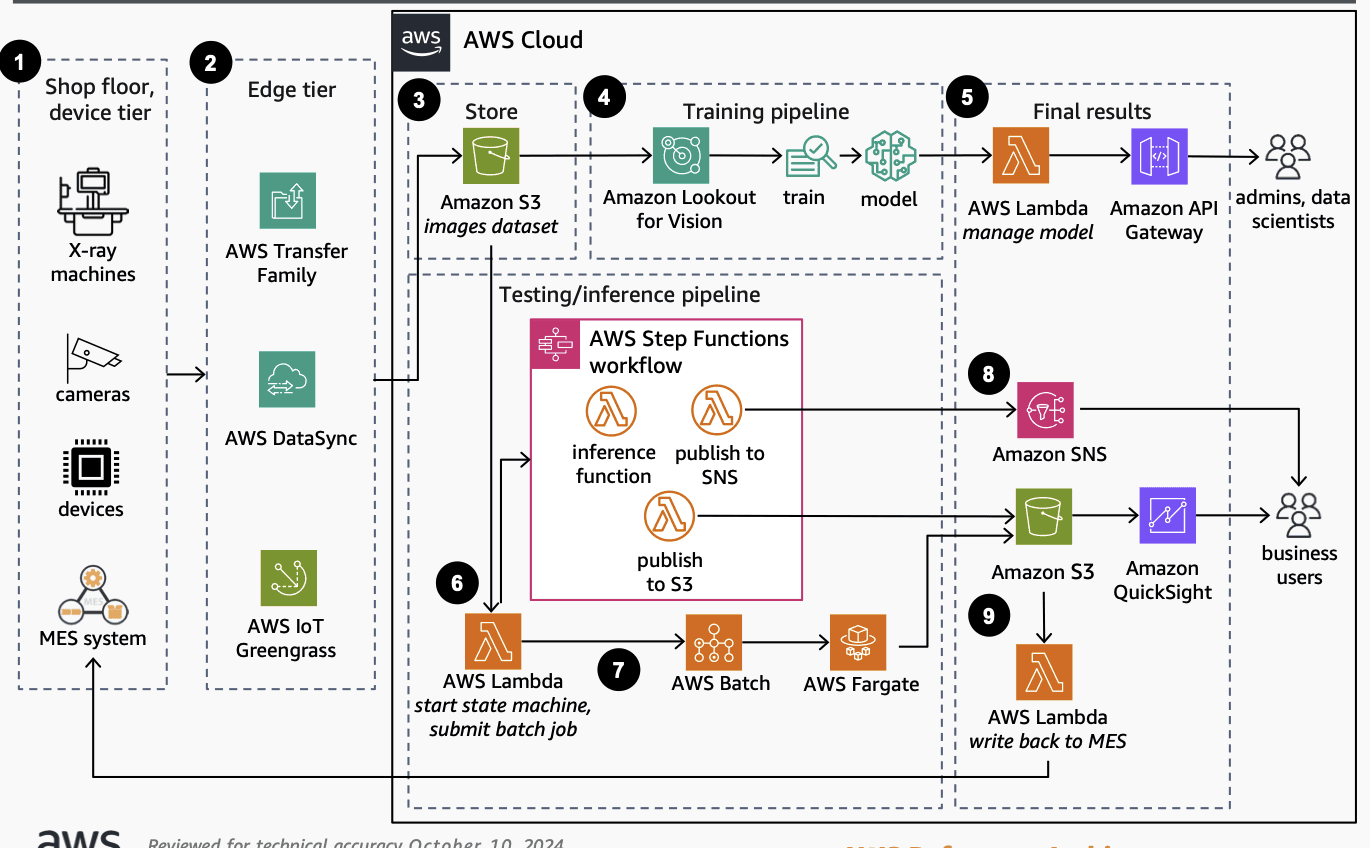 Industrial Computer Vision for Defect Detection on AWS: A Practical Reference Architecture