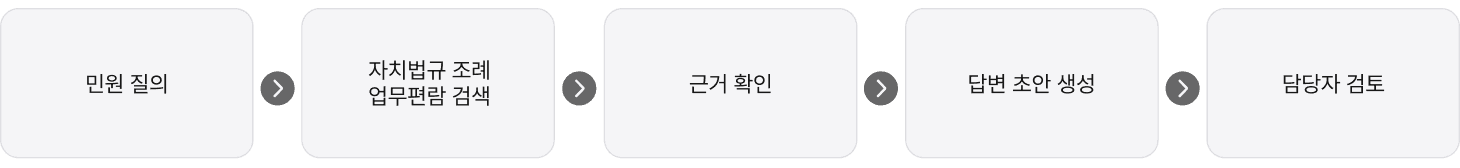 민원 질의부터 자치법규·조례·업무편람 검색, 근거 확인, 답변 초안 생성, 담당자 검토까지의 민원상담 AI 업무 흐름
