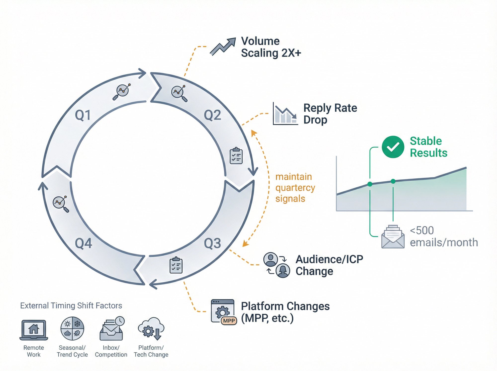 Circular diagram showing quarterly testing cycles with trigger points for more frequent optimization
