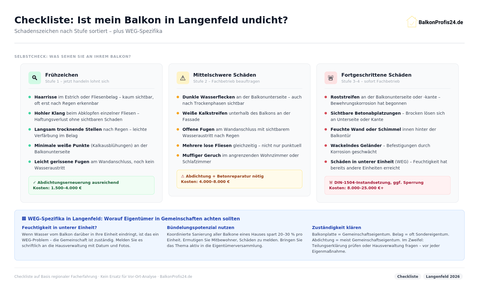 Infografik: Checkliste undichter Balkon Langenfeld – Frühzeichen (Haarrisse, hohle Fliesen, Kalkausblühungen, 1.500–4.000 €), Mittelschwere Schäden (Wasserflecken, Kalkstreifen, Geruch, 4.000–8.000 €), Fortgeschrittene Schäden (Rost, Abplatzungen, Schimmel, 8.000–25.000 €). WEG-Spezifika: Bündelung, Zuständigkeit, Feuchtigkeit in unterer Einheit.