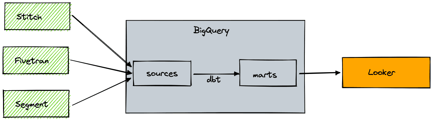 The data stack with only the tools