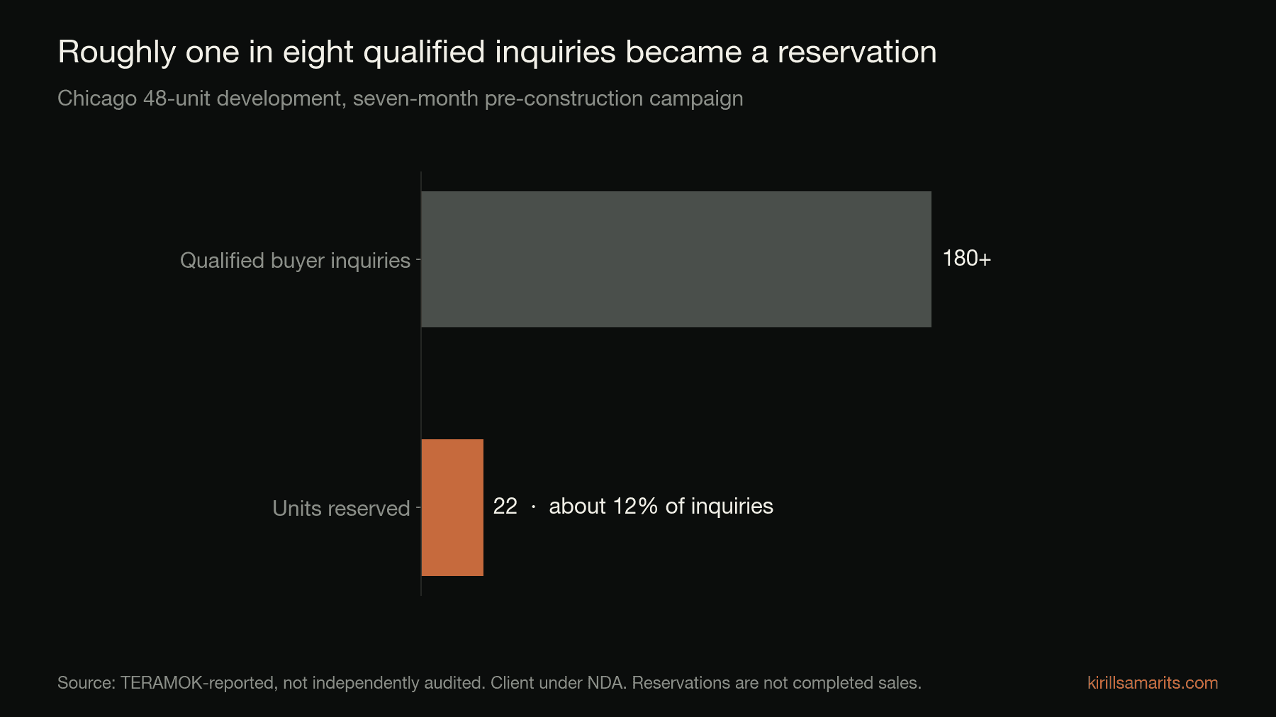 Horizontal bar chart: 180+ qualified buyer inquiries led to 22 reserved units, about 12% of inquiries.