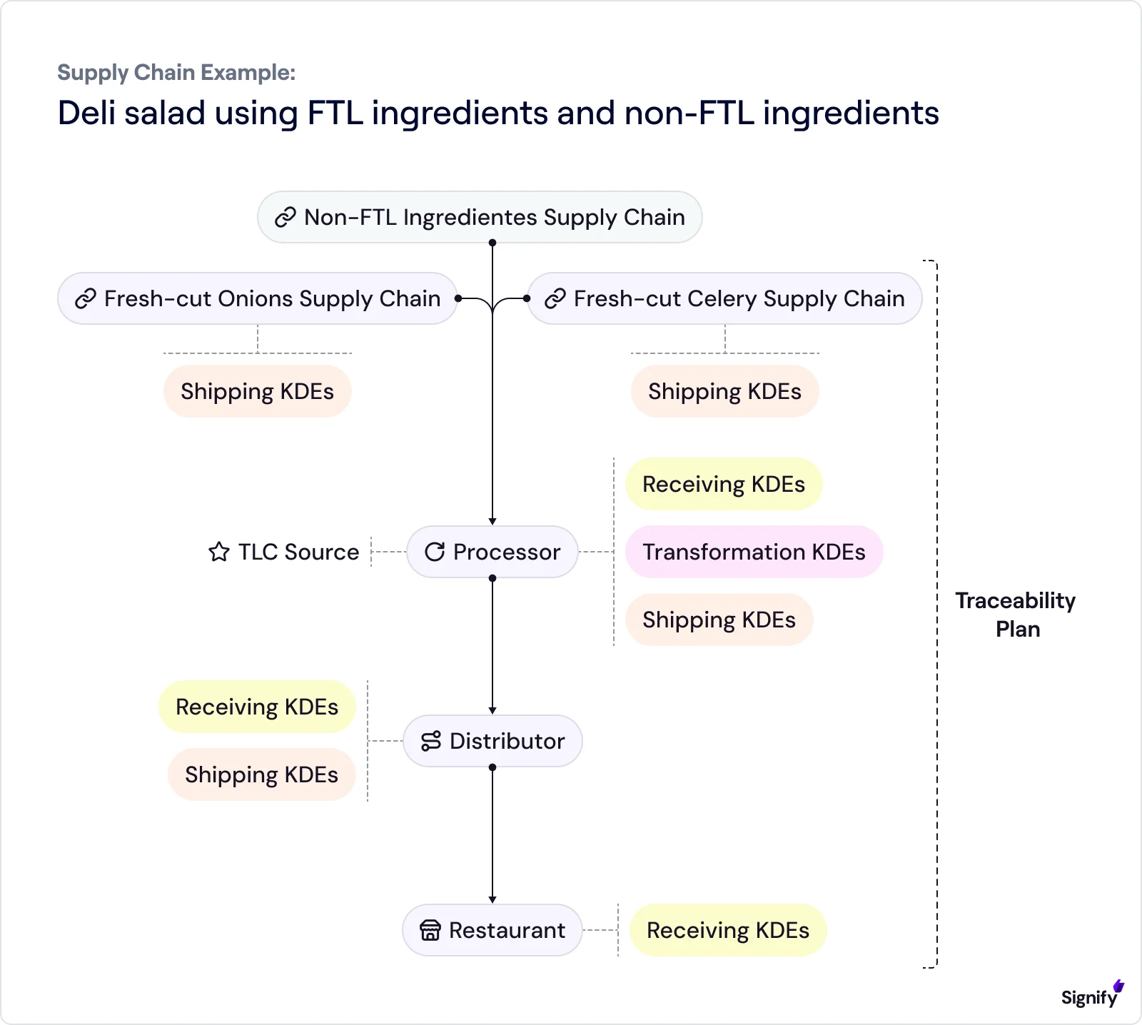 deli-salad-using-ftl-ingridients-and-non-ftl-ingridients