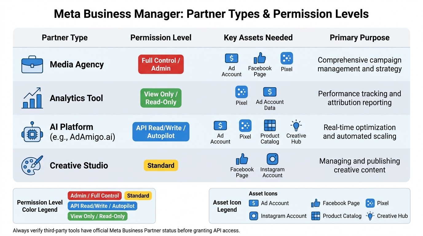 Meta Business Manager Partner Access: Roles & Permissions Guide