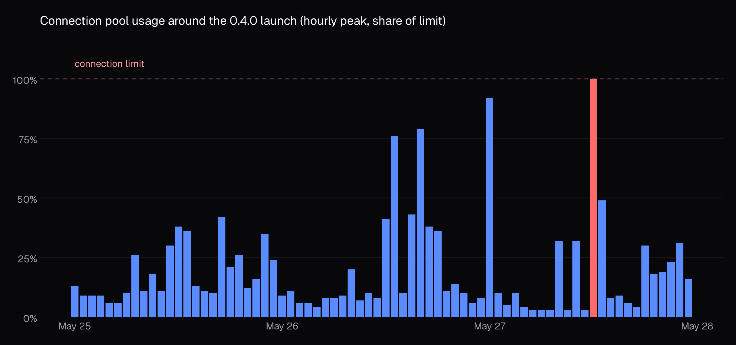 Connection pool usage around the 0.4.0 launch, peaking at the connection limit