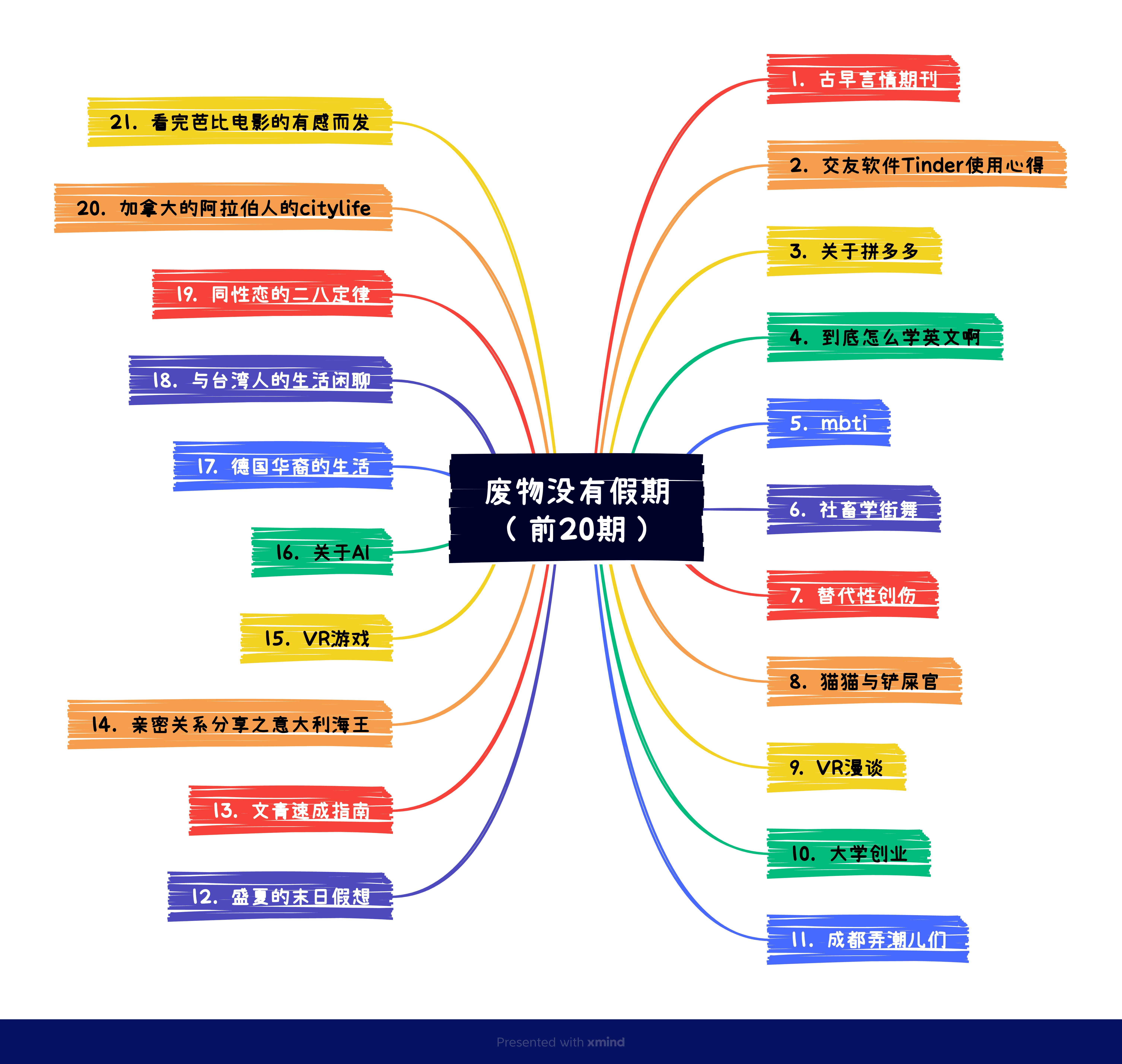 播客选题导图展示