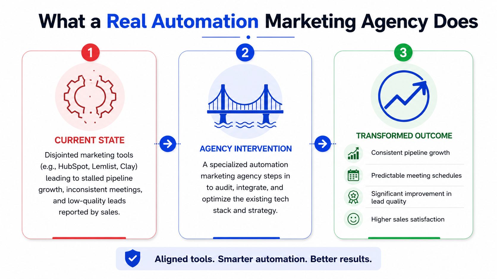 A diagram illustrating how an automation marketing agency transforms disjointed tech stacks into consistent growth results.