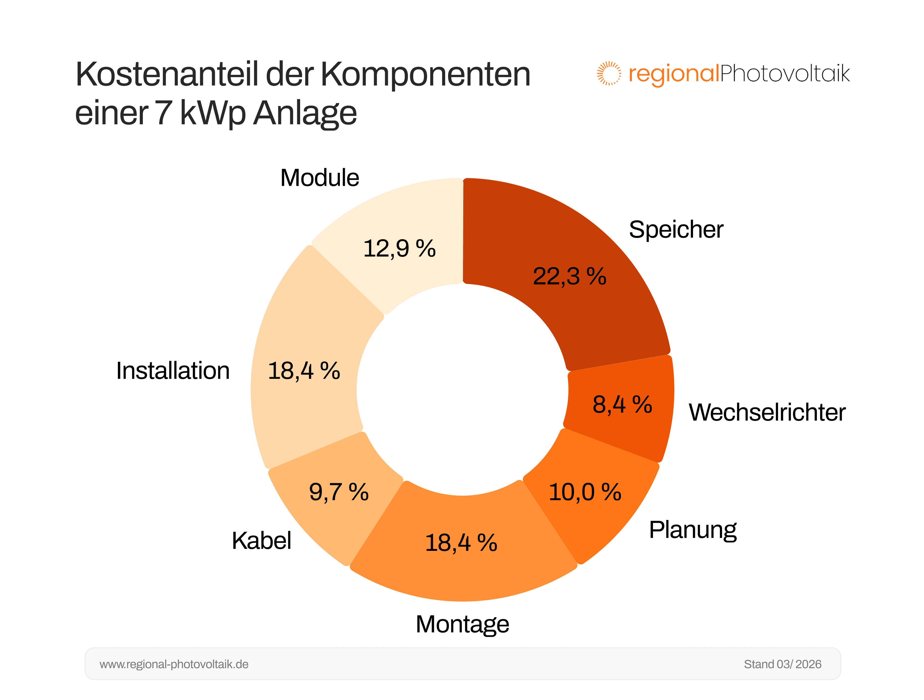 Kreisdiagramm der verschiedenen Komponenten einer 7 kWp Anlage und deren Kostenanteil