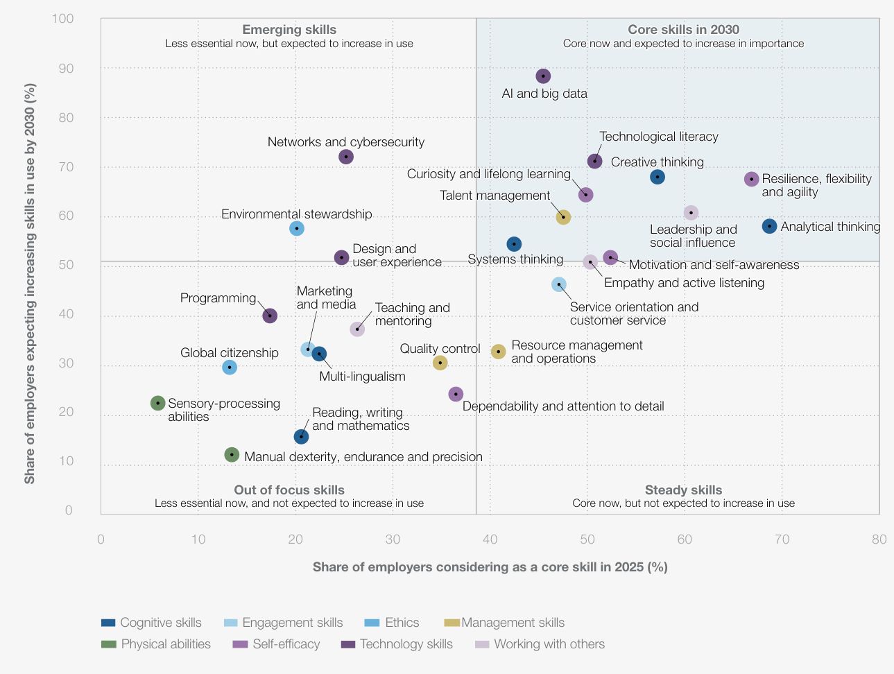 Statistik zu den Kernfähigkeiten für das Jahr 2030