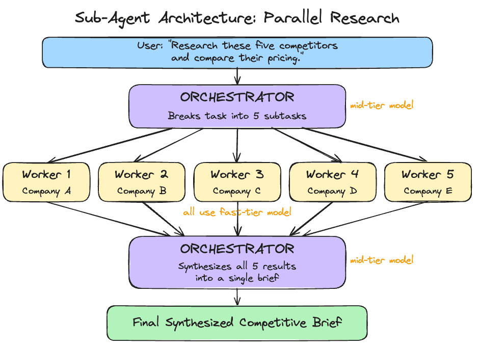 Sub-agent architecture: parallel research