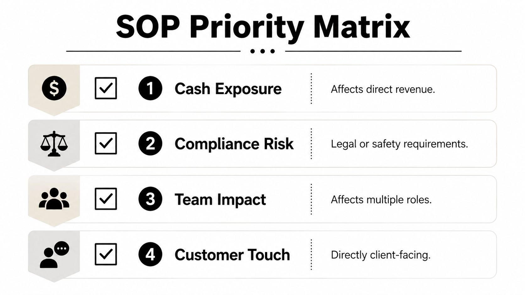 SOP Priority Matrix listing four criteria for ranking operational procedures: cash exposure, compliance risk, team impact, and customer touch.