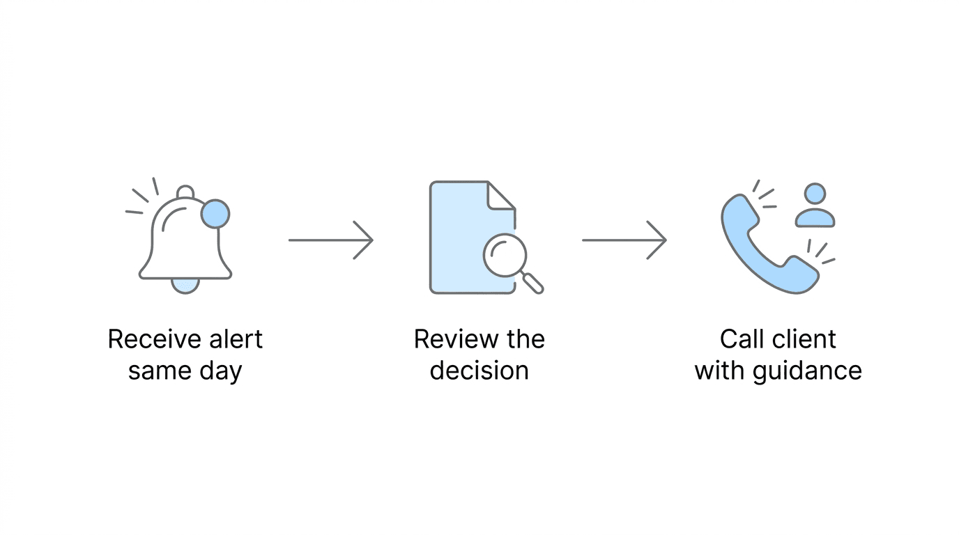Proactive outreach flow — receive alert, review decision, call client with guidance