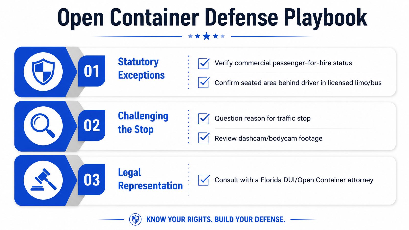 An infographic titled Open Container Defense Playbook outlining legal steps including statutory exceptions, challenging the traffic stop, and representation.
