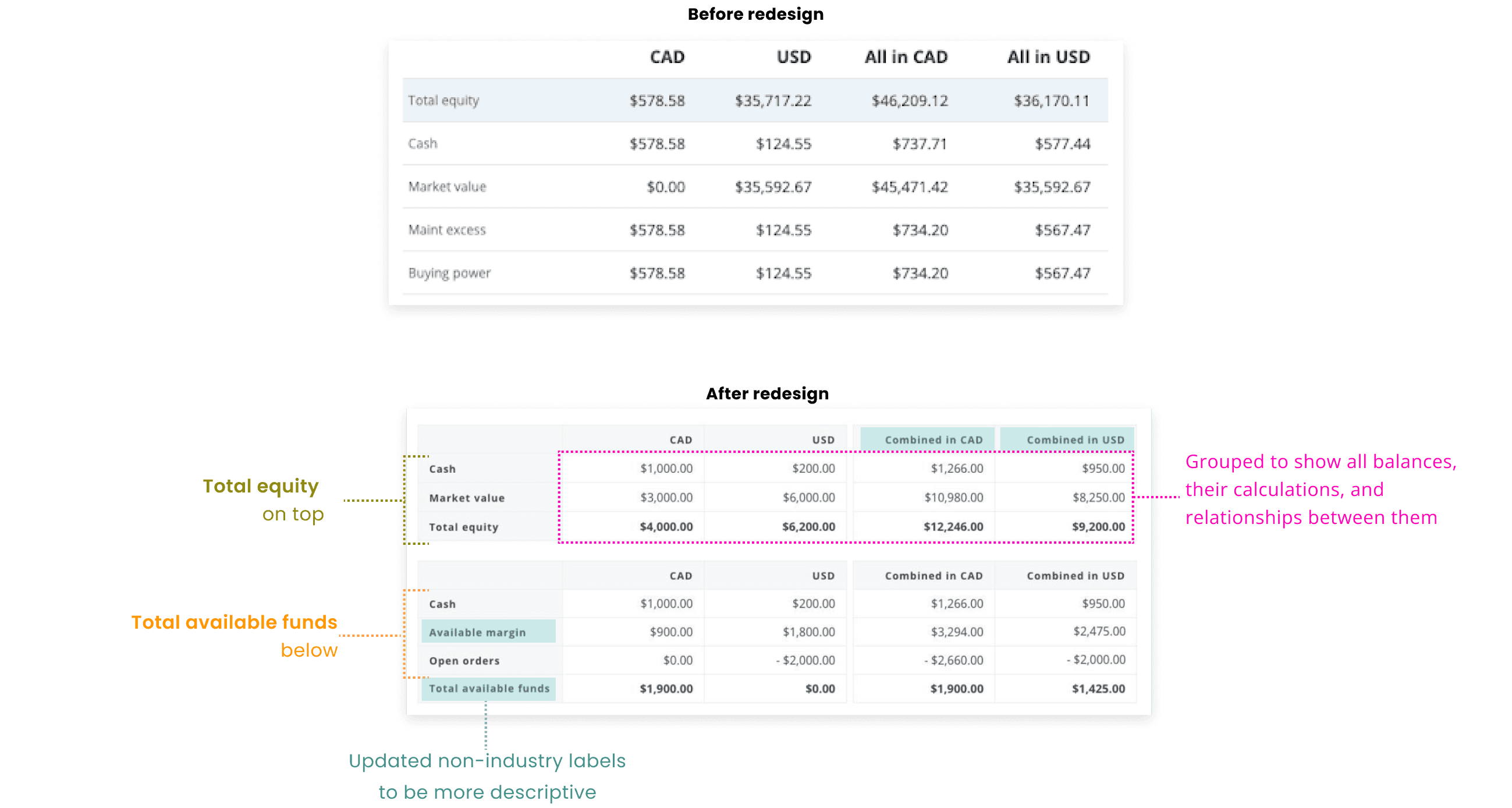 Low-fidelity prototype: the restructured account balances table