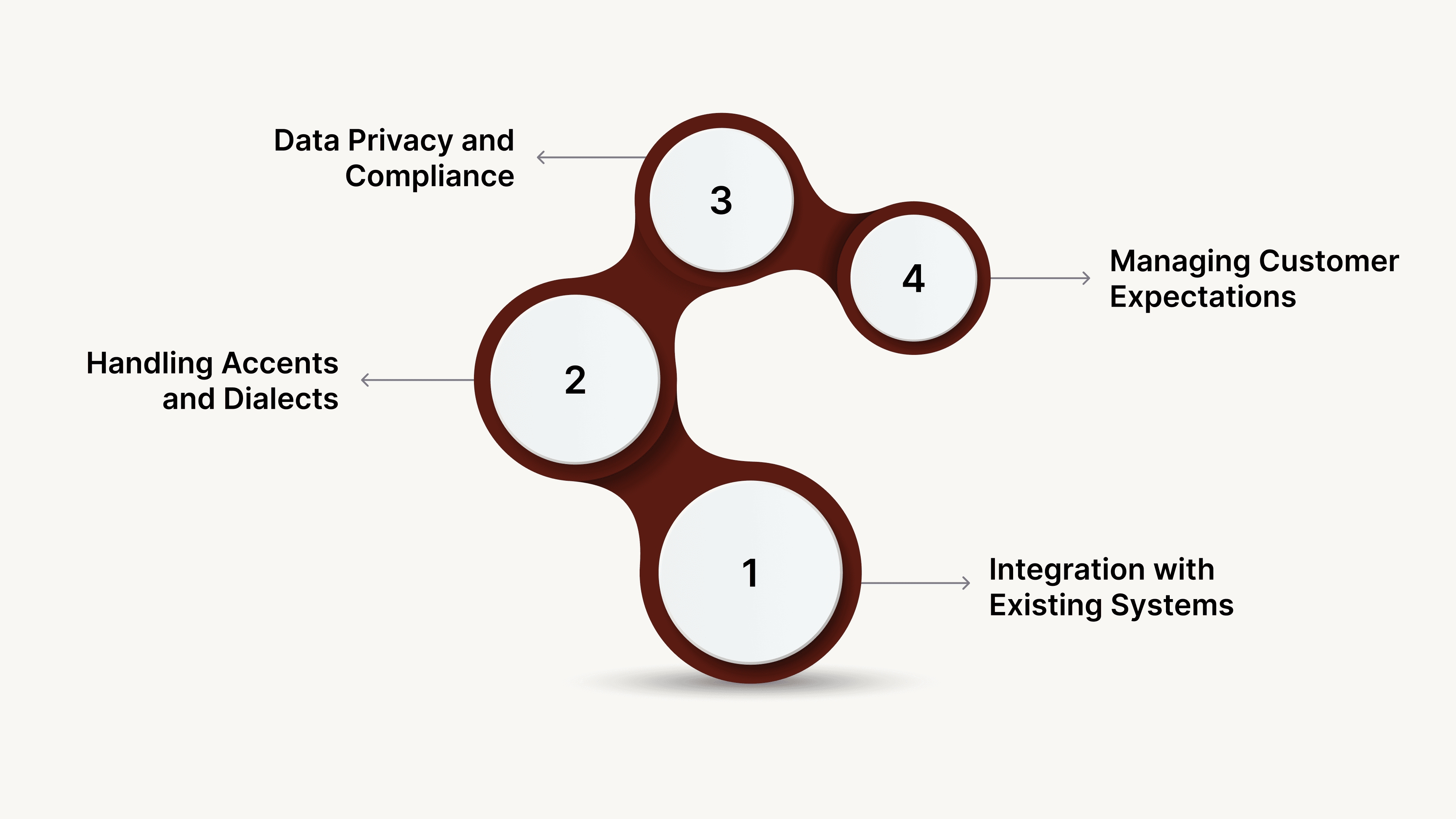 What are the Challenges When Implementing Voice AI?