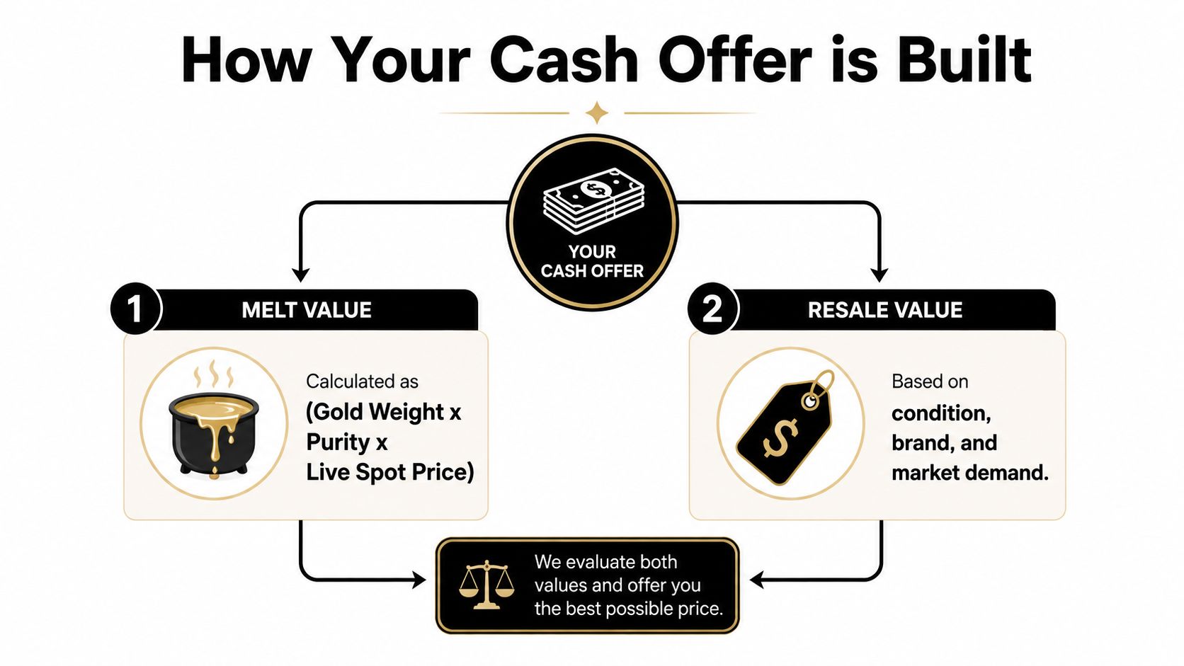 An infographic showing how a cash offer for gold jewelry is calculated based on melt and resale value.