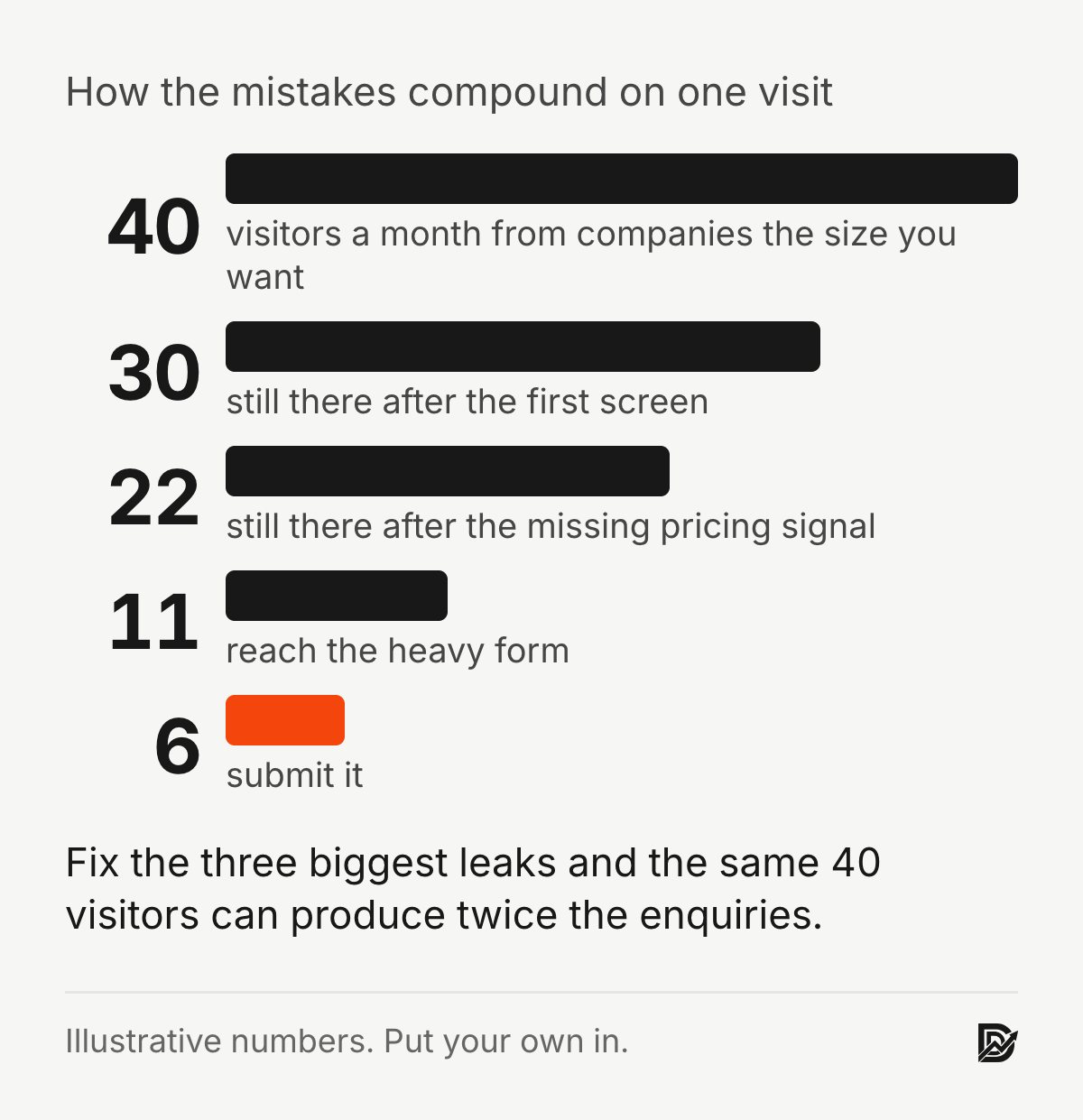 How the mistakes compound on one visit: 40 visitors become 30 after the first screen, 22 after the missing pricing signal, 11 reach the form and 6 submit it