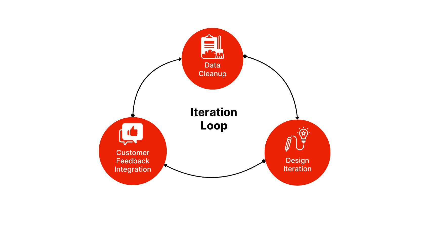The Services Central Onboarding feature iteration loop. 'Data Cleanup' feeds into 'Design Iteration' which feeds into 'Customer Feedback Integraion'. Repeat.