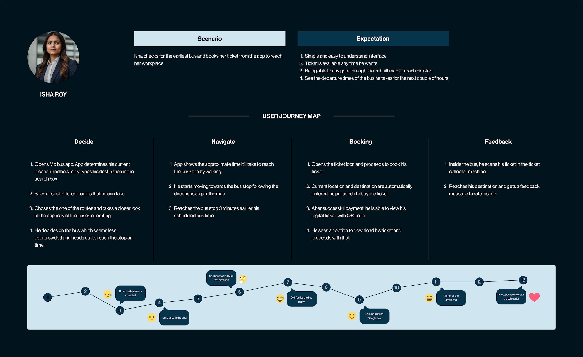 User journey map from deciding on the trip to ending the trip