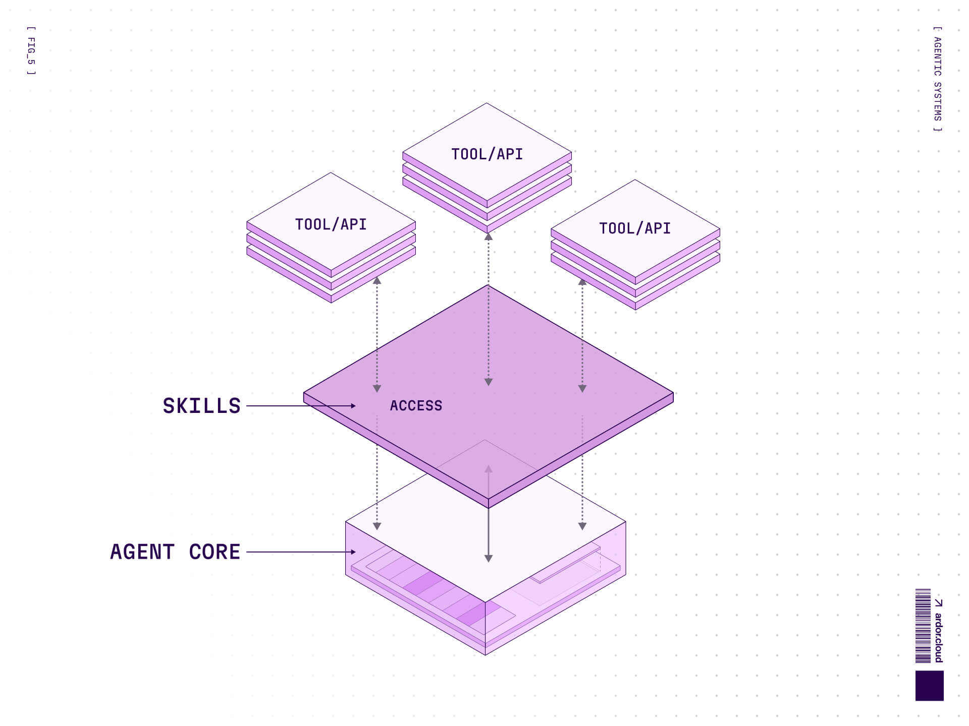Diagram showing an AI agent architecture where a Skills layer sits between the agent core and external tools and APIs, illustrating how skills translate access into structured capability.