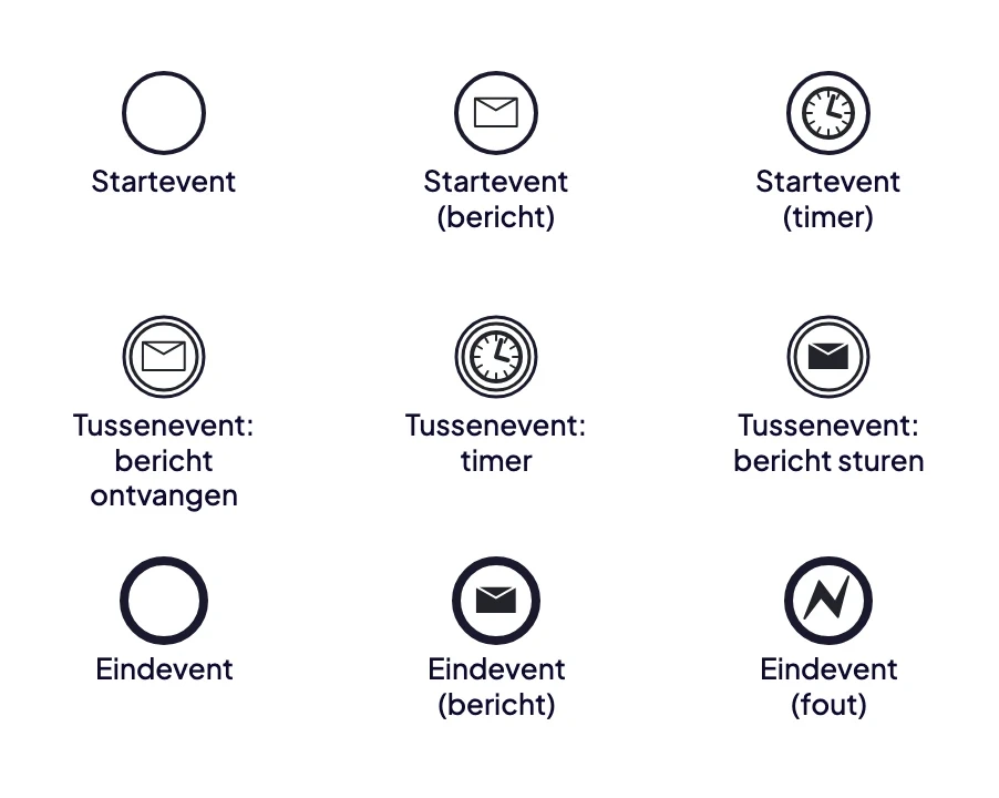 BPMN-eventsymbolen: startevents met een dunne rand, tussenevents met een dubbele rand en eindevents met een dikke rand, telkens zonder marker, met een bericht en met een timer of fout